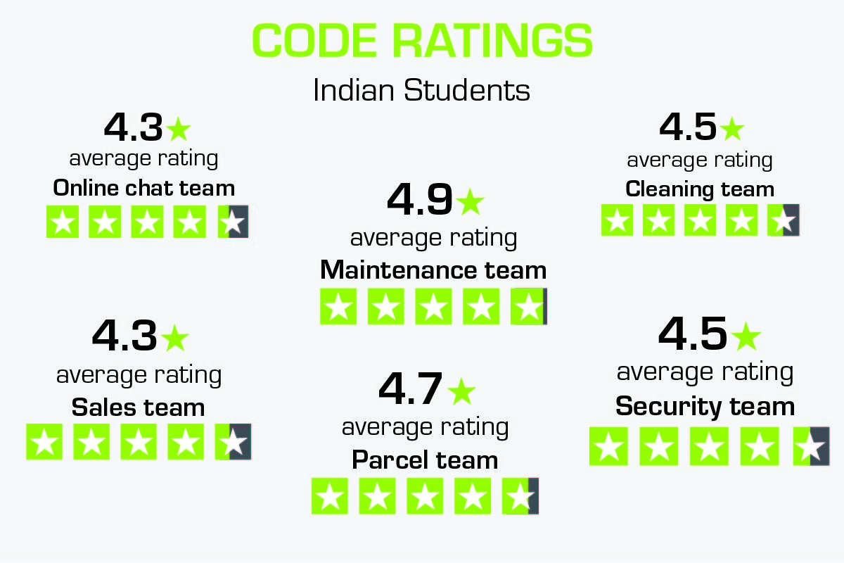 Indian students ratings of CODE