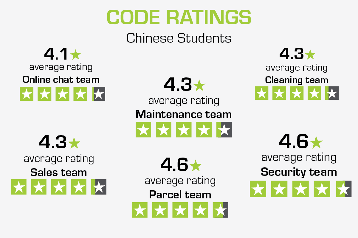 Chinese tenants average ratings of our teams at CODE