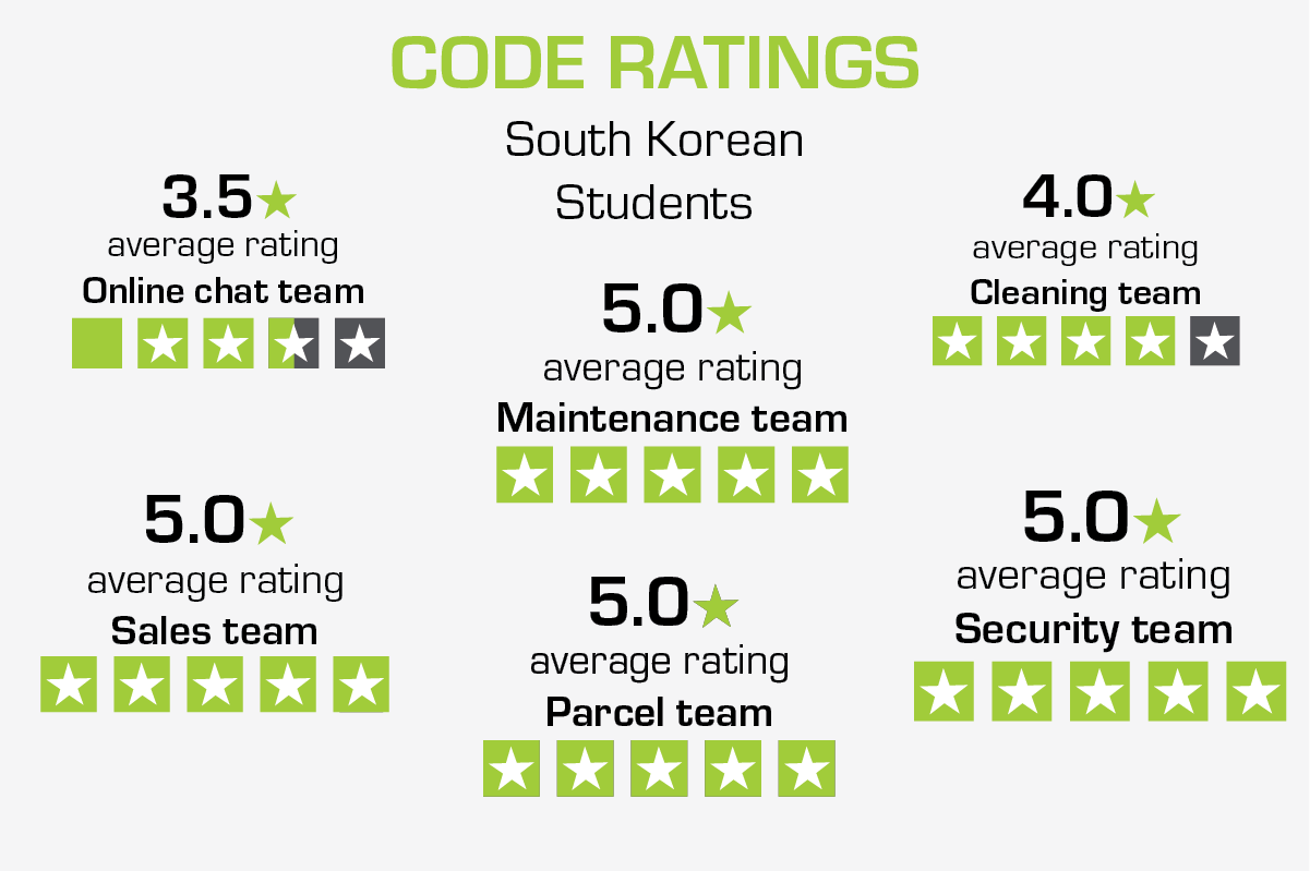 South Korean students ratings of CODE